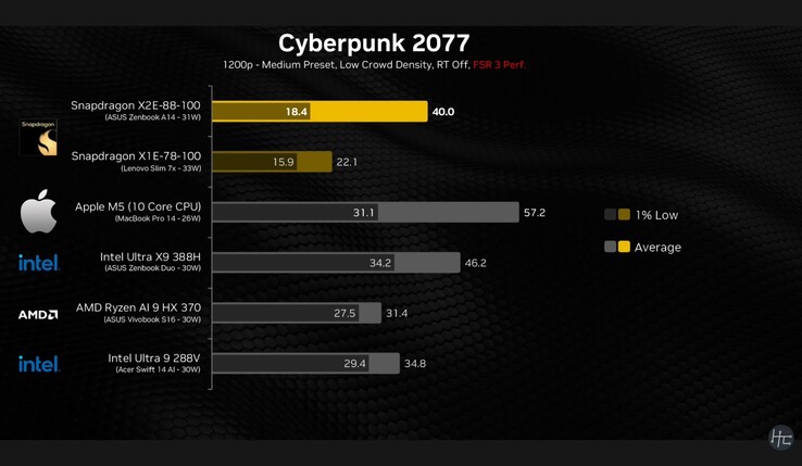 Snapdragon X2 Elite gaming performance in Cyberpunk 2077.