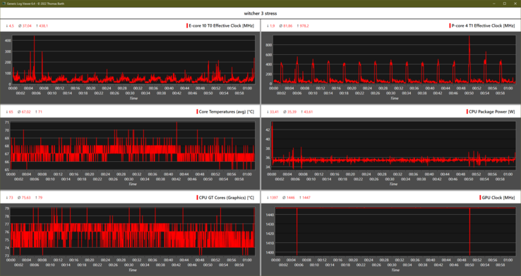 The Witcher 3: clock speeds and therefore also FPS remain steady, even after 1 hour.