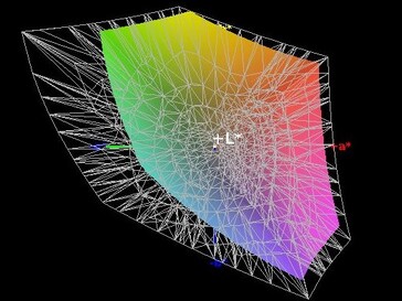 Color-space coverage (AdobeRGB) - 63%