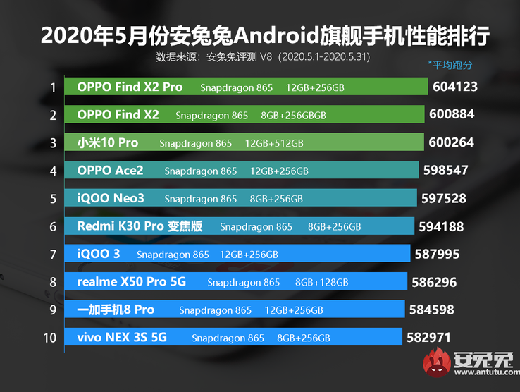 3rd: Xiaomi Mi 10 Pro; 9th: OnePlus 8 Pro. (Image source: AnTuTu)