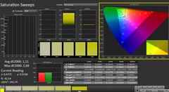 CalMAN: Color saturation (calibrated)