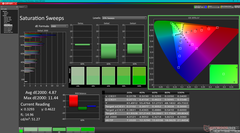 Saturation Sweeps after calibration