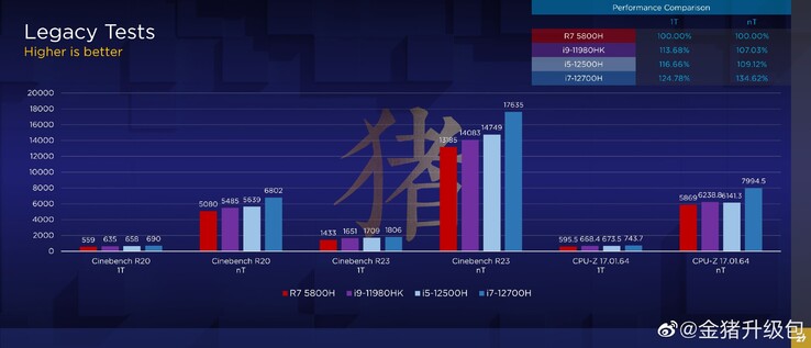 Alleged benchmarks of the Core i7-12700H posted on Weibo. (Image source: 金猪升级包 on Weibo)