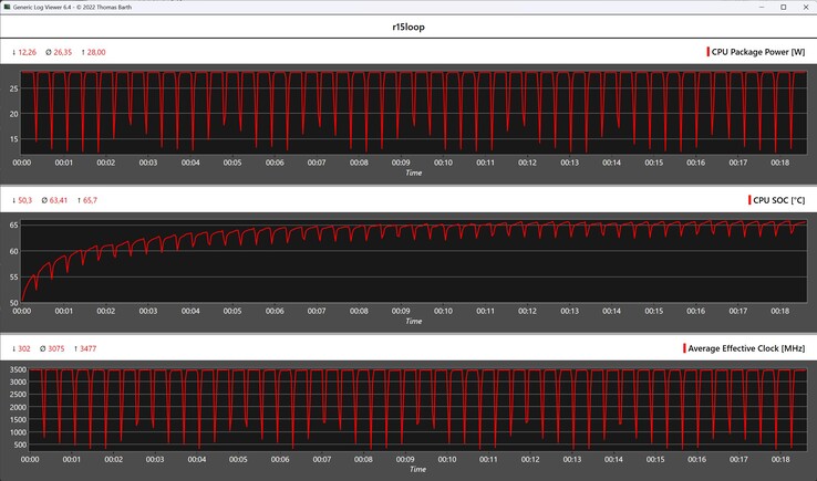 CPU metrics during the Cinebench R15 loop