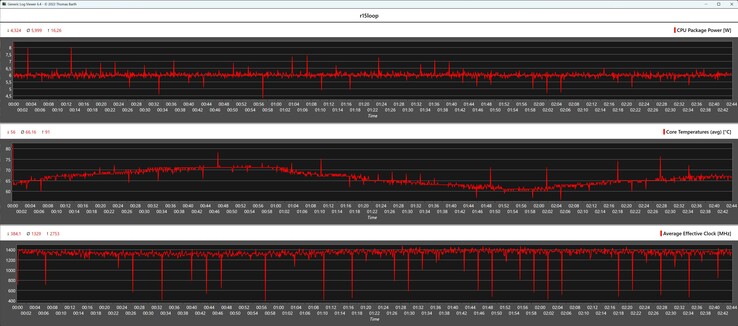 CPU metrics during the Cinebench R15 loop