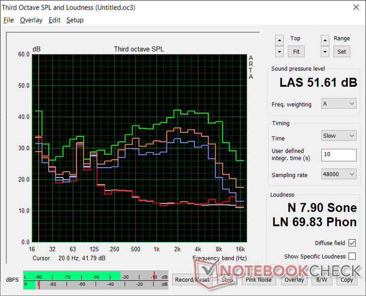 Fan noise profile (White: Background, Red: System idle, Blue: 3DMark 06, Orange: Witcher 3, Green: Prime95+FurMark stress)