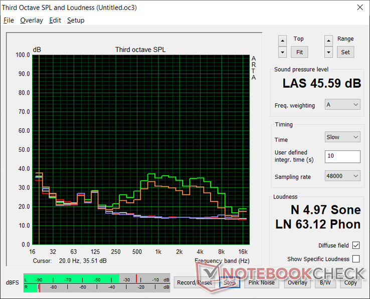 Fan noise profile (White: Background, Red: System idle, Blue: 3DMark 06, Orange: Witcher 3, Green: Prime95 stress)