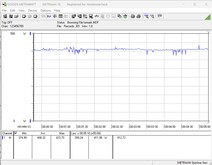 Power consumption of the test system (FurMark PT, 100%)