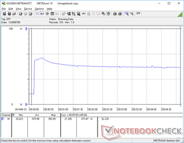 Prime95 initiated at 10s mark. Consumption spikes to 92.5 W before falling and stabilizing at 73.5 W due to changes in Turbo Boost clock rates