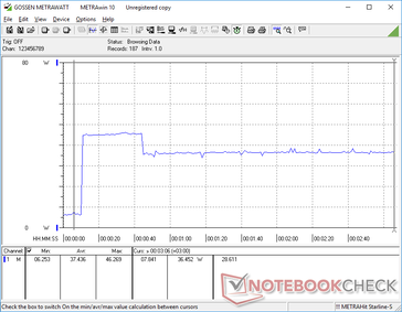 Consumption would spike to 46 W for about 30 seconds before falling and stabilizing at 36 W. This behavior is in line with our clock rate and power draw observations above