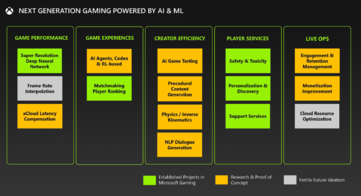 AI and ML will play a major role in console hardware and game design in the coming years. (Image Source: Microsoft/FTC)