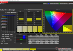 Saturation Sweep after calibration