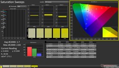 Saturation Sweeps after calibration