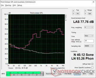 Pink noise at maximum volume. Bass reproduction is poor, but volume is not bad