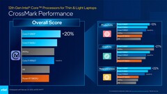 Core i7-1280P and Core i7-1265U - CrossMark. (Source: Intel)