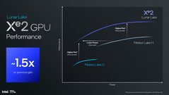 Lunar Lake Xe2 iGPU performance