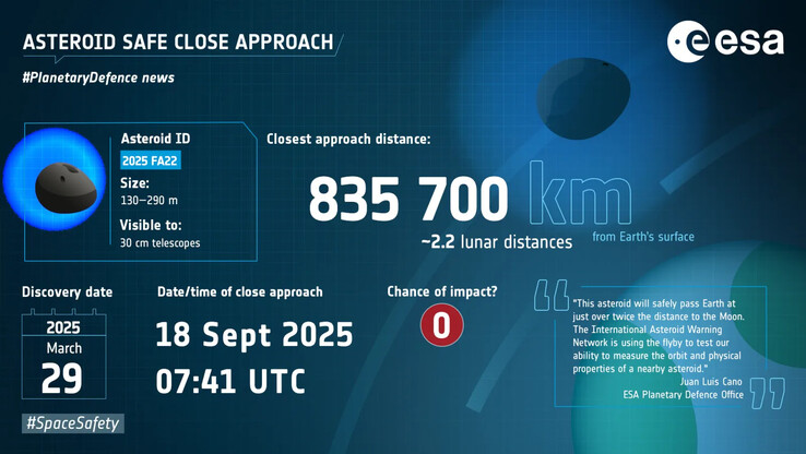 Image showing the characteristics of 2025 FA22. (Image source: ESA)