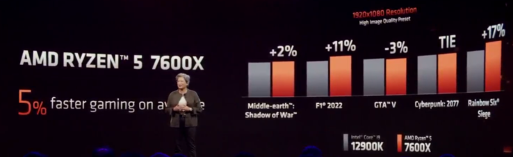 AMD Ryzen 7 7600X vs Intel core i9-12900K gaming performance (image via AMD)