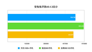 AnTuTu. (Image source: Weibo)