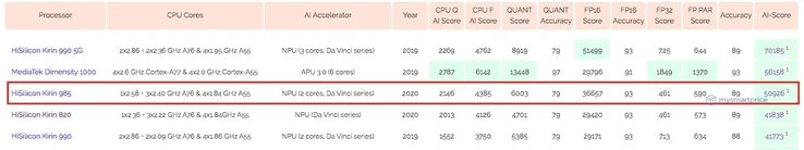 AI Benchmark reportedly adds the Kirin 985 to its database. (Source: MySmartPrice)