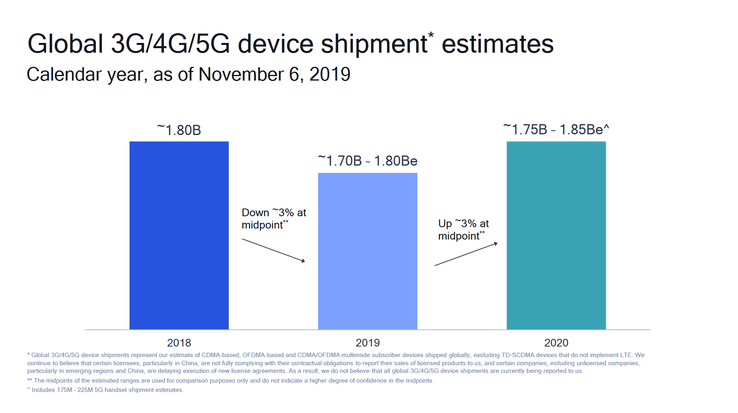 Qualcomm estimates the sales of mobile data-enabled devices in 2018-20. (Source: Qualcomm)