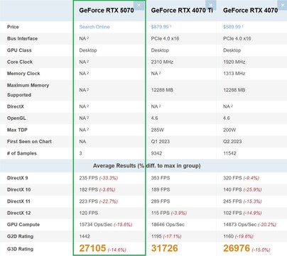 RTX 5070 vs RTX 4070 vs RTX 4070 Ti. (Image source: PassMark)