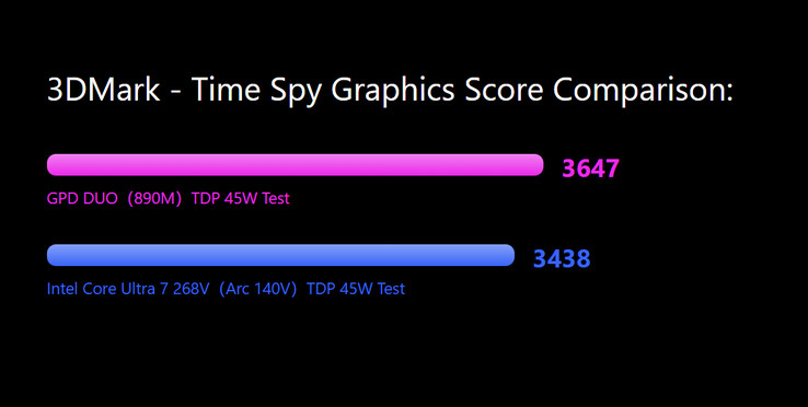 Benchmark comparison shared by GPD (Image source: GPD)