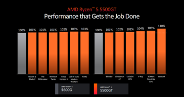 AMD Ryzen 5 5500GT performance (image via AMD)