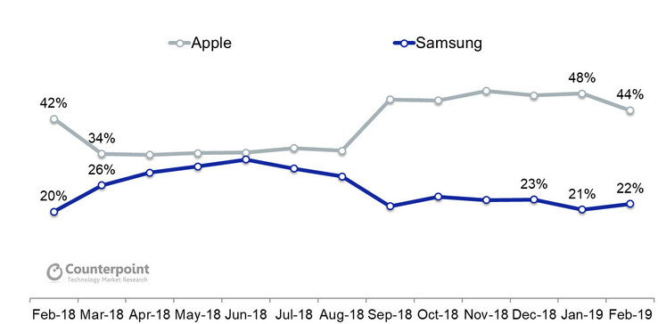 Samsung's market share from February 2018-19 compared to that of Apple's. (Source: Counterpoint Research)