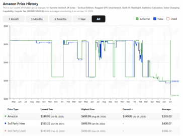 ...and the Garmin Instinct 2X Solar. (Image source: camelcamelcamel)