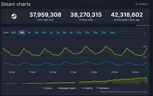 Steam concurrent user count record shown