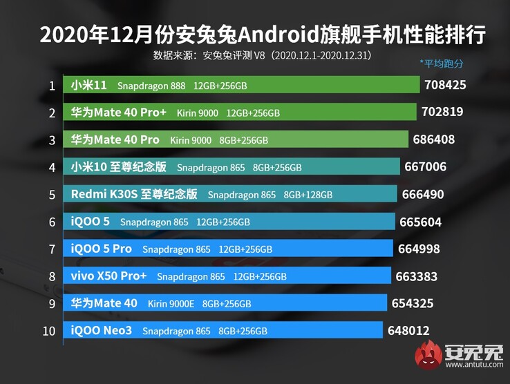 1st, 4th: Xiaomi; 2nd, 3rd, 9th: Huawei. (Image source: AnTuTu)