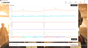 Average frame rates throughout the benchmark test