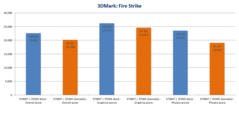 3DMark FireStrike Score comparison. (Source: DemonCleaner on Neogaf)