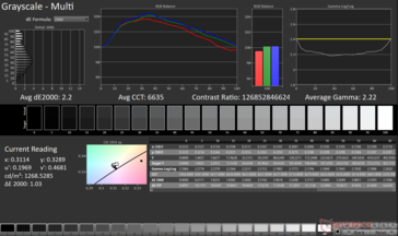 Grayscale Avg dE2000: 2.2