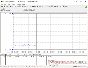 Average consumption over 30 seconds when displaying Battle.net news page at the minimum brightness setting