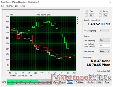 Fan noise profile (White: Background, Red: Projector idle, Green: Maximum brightness mode)