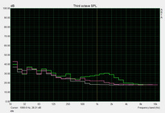 Noise levels, idle