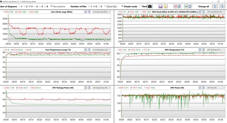 CPU and GPU measurements during the stress test