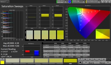 CalMAN: Colour Saturation