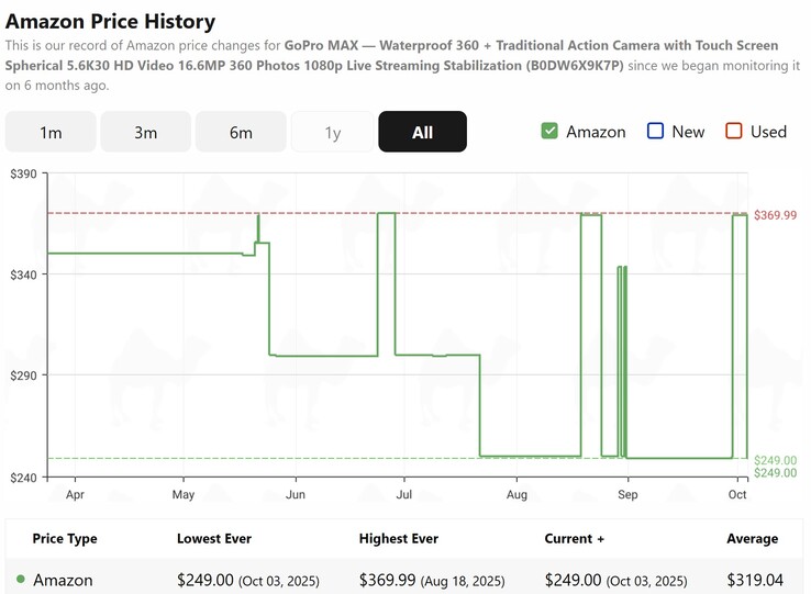 The GoPro Max 360-degree action camera is at its lowest price ever. (Image source: CamelCamelCamel)