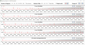 CPU clock speeds while running the CB15 loop (Low)