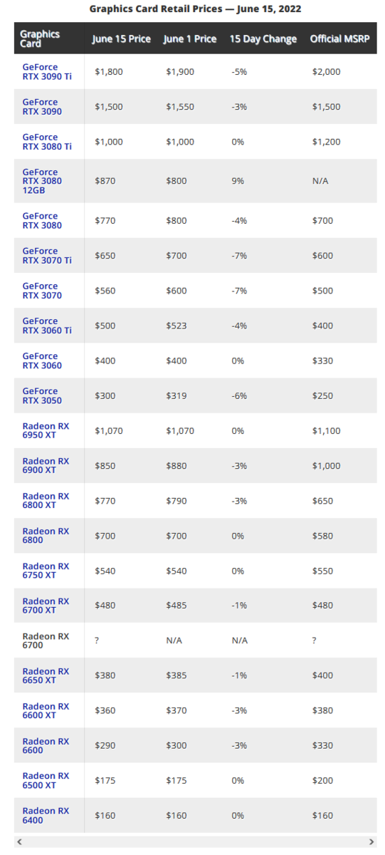 Motley Taknemmelig Foster Nvidia and AMD graphics cards are now more affordable than ever thanks to  the crypto market crash - NotebookCheck.net News