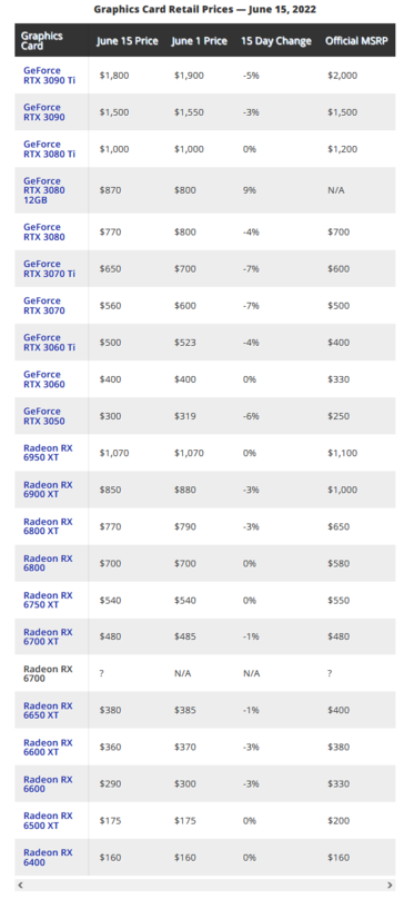 Graphics cards prices on Newegg (image via Tom's Hardware)