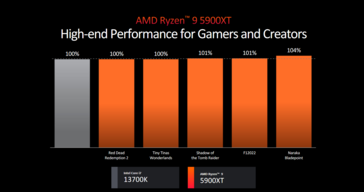 AMD Ryzen 9 5900XT vs Intel Core i7-13700K（图片来自 AMD）