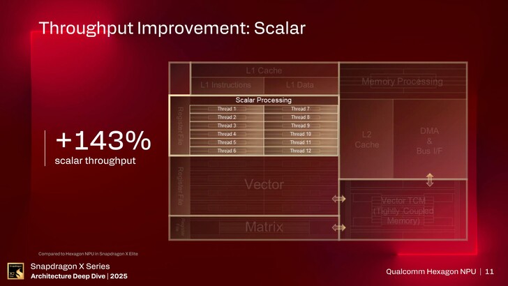 Hexagon NPU. (Image Source: Qualcomm)