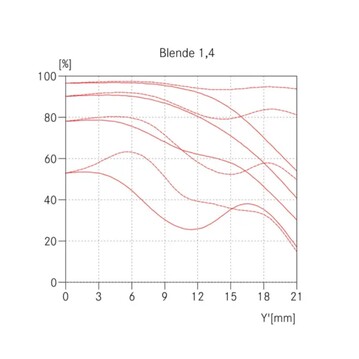 ...than the current 35 mm Summilux at f/1.4.