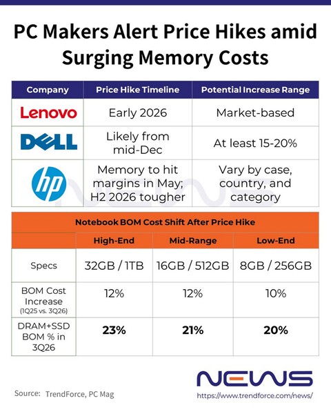 Projected laptop price increases for 2026 (Image source: TrendForce, PC Mag)