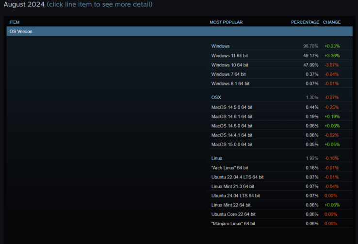Operating system popularity among Steam users (Image source: Steam)