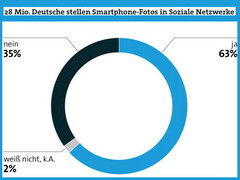 Smartphones impacting sales of dedicated cameras